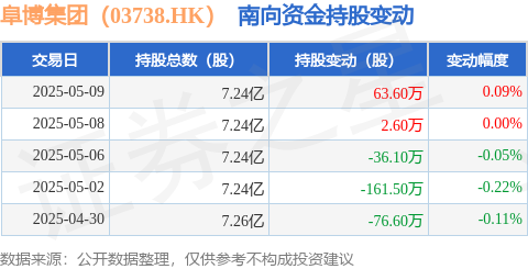 華鑫證券 阜博集团（03738.HK）：5月9日南向资金增持63.6万股