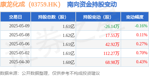 银河策略 康龙化成（03759.HK）：5月9日南向资金减持26.14万股