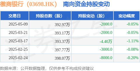 民间资本 徽商银行（03698.HK）：5月9日南向资金减持2000股