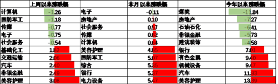 数据来源：Wind，中加基金，行业分类为申万一级．时间截至2025年5月16日。