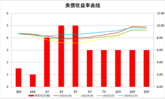 数据来源：Wind，中加基金；截至2025年5月16日。