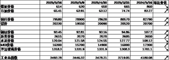 数据来源：Wind，中加基金；截至2025年5月16日。