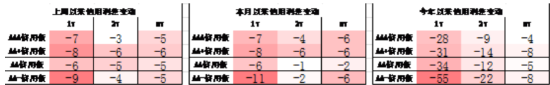 数据来源：Wind，中加基金，截至2025年5月16日；信用利差为信用债与相同期限国开债之间的利差；分位数为过去5年分位数。
