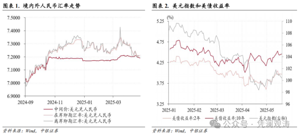 赢翻网配资 极限关税施压无碍银行结售汇顺差扩大——4月外汇市场分析报告