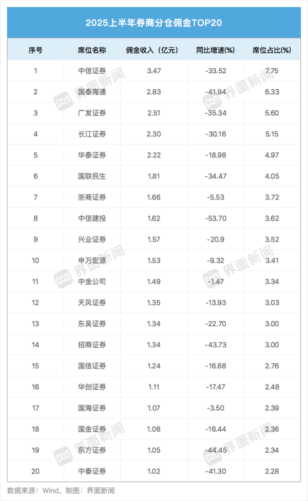 大彩配资 上半年券商研究所分仓佣金降超三成，行业竞争格局正在重构