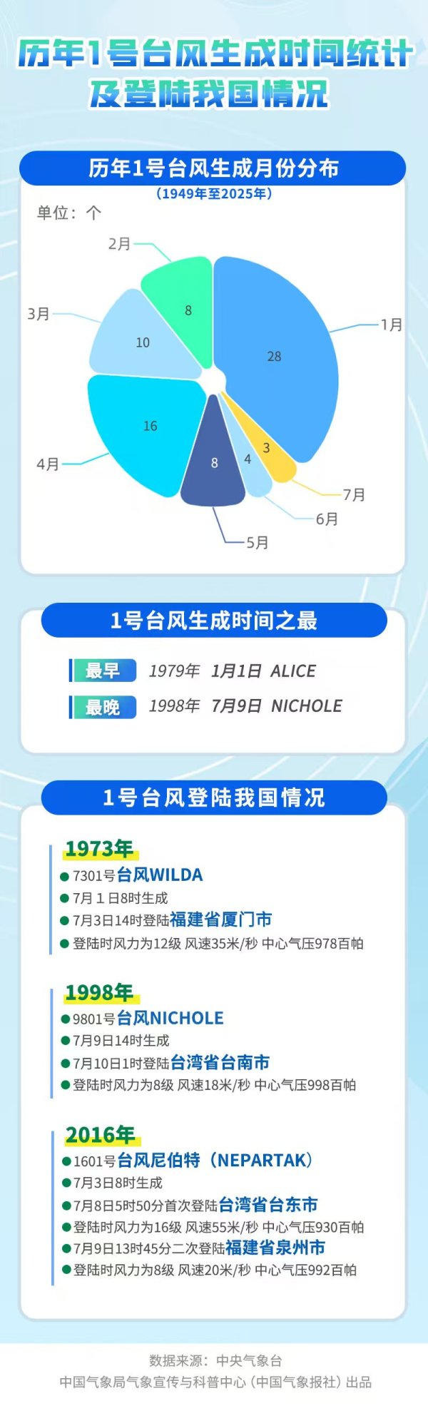 爱配投资 晚生成早到达，今年1号台风“蝴蝶”追踪